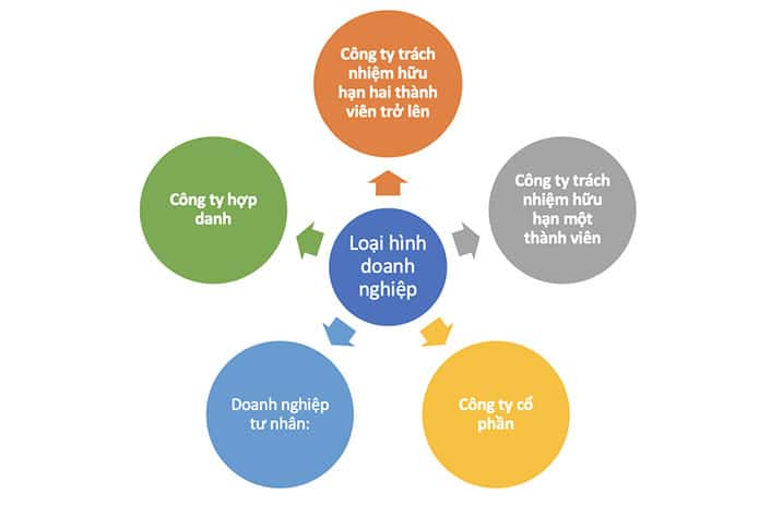 Lựa chọn loại h&igrave;nh c&ocirc;ng ty vệ sinh