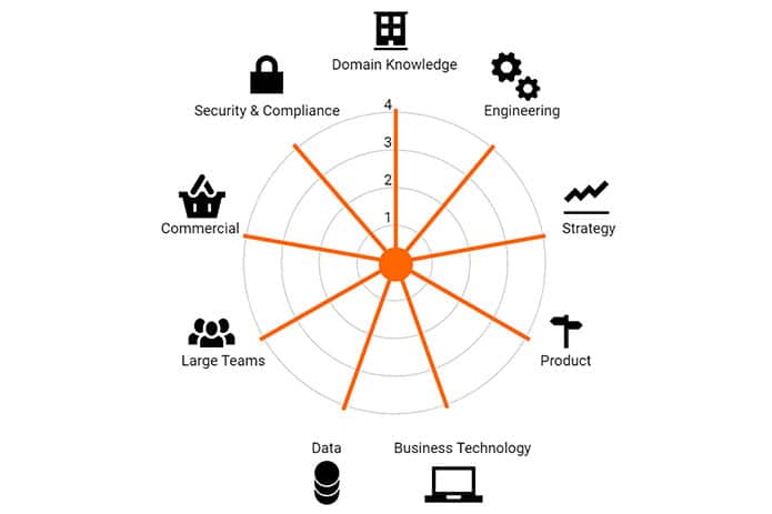 C&ocirc;ng việc của CTO