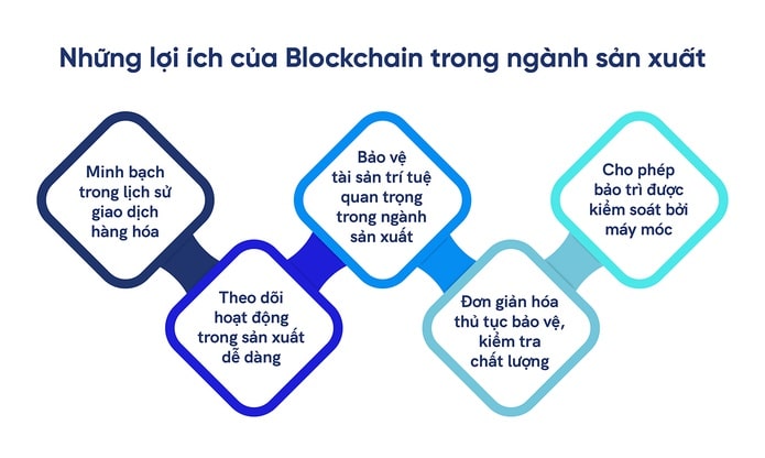 lợi ích của blockchain