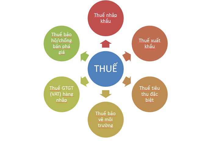 Các loại thuế áp dụng