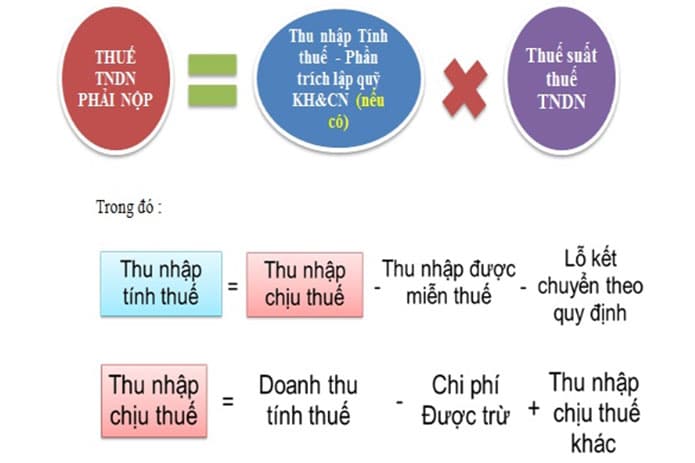 Công thức tính thuế CIT