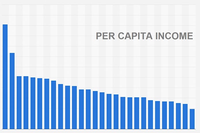 per capita income