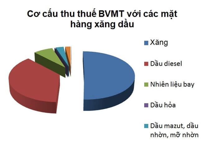 Đối tượng chịu thuế bảo vệ môi trường