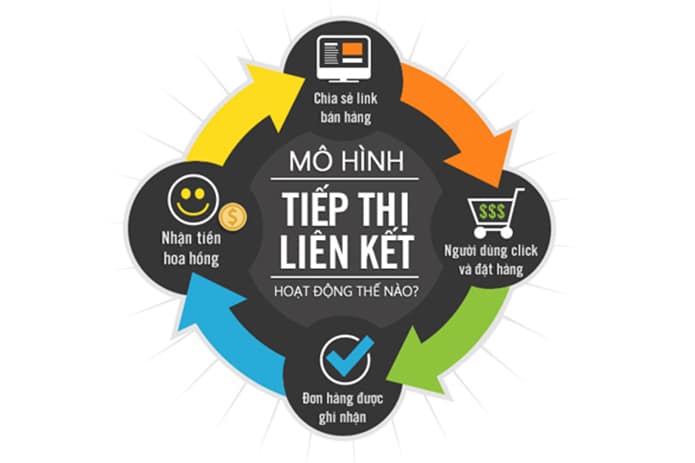 Mô hình Affiliate Marketing