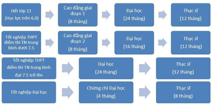 Chương trình học tại Curtin Singapore.