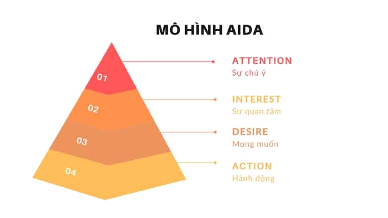 Áp dụng mô hình AIDA