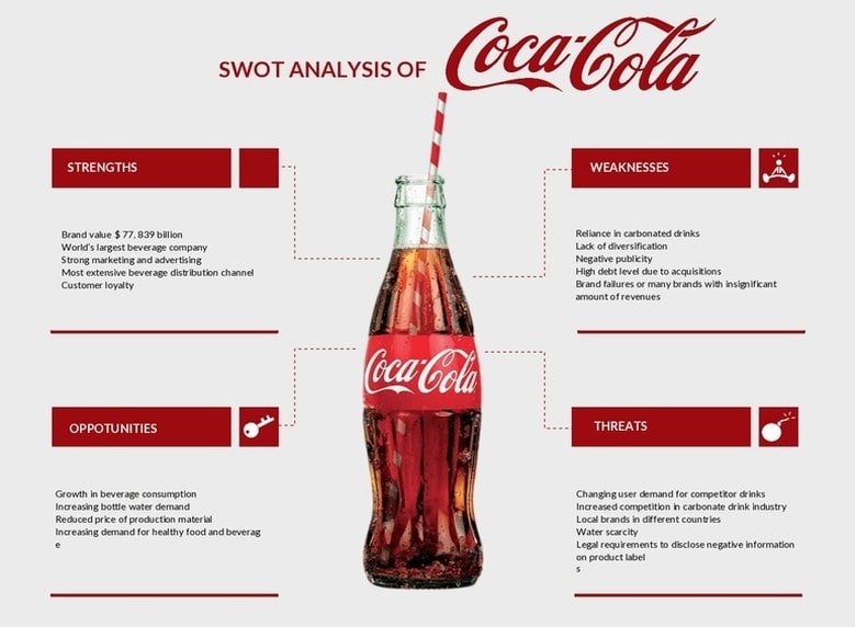 Mô hình SWOT của Coca Cola
