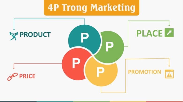 Chiến lược marketing mix 4P