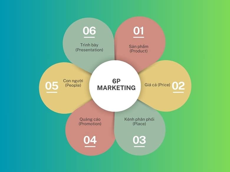 Chiến lược marketing mix 6P