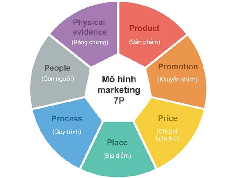 Chiến lược marketing mix 7P