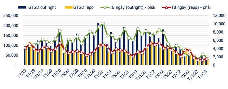 Giảm lãi suất trái phiếu
